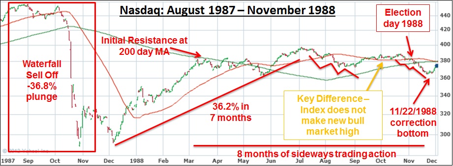 20121205 - Nasdaq 1987 to 1988