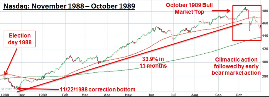 20121205 - Nasdaq 1988 to 1989