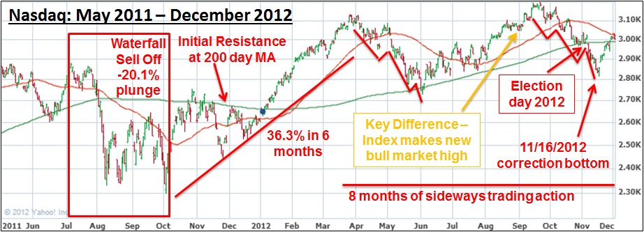 20121205 - Nasdaq 2011 to 2012